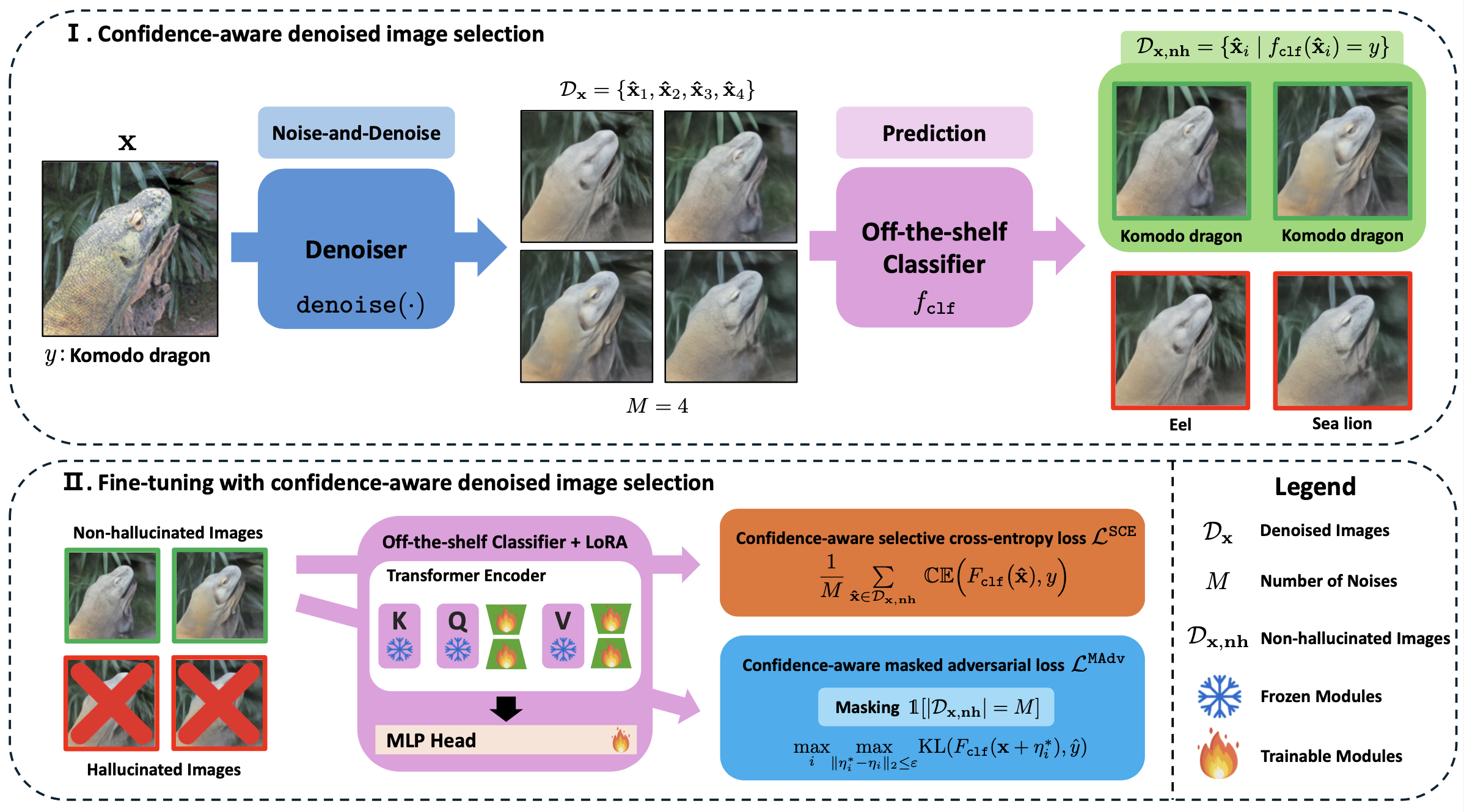 [J1] Confidence-aware Denoised Fine-tuning of Off-the-shelf Models for Certified Robustness thumbnail