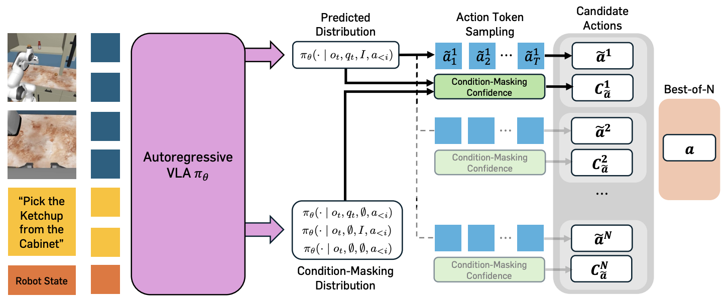 [P1] Verifier-free Test-Time Sampling for Vision Language Action Models thumbnail