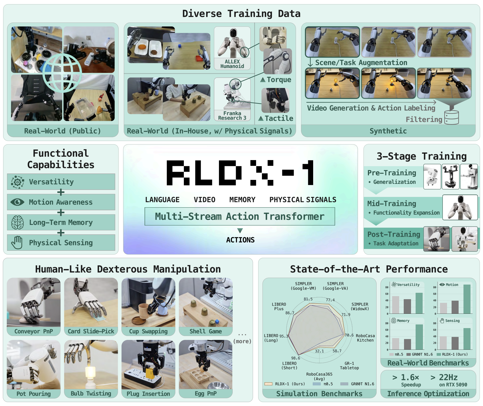 [T1] RLDX-1: A Dexterity-First Foundation Model for Robot Hands thumbnail