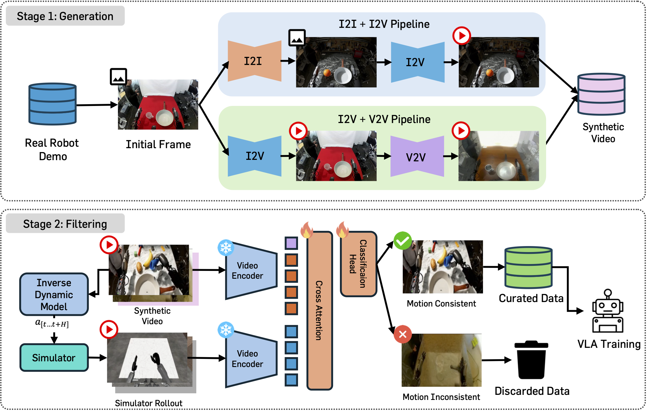 [P1] RoboCurate: Harnessing Diversity with Action-Verified Neural Trajectory for Robot Learning thumbnail
