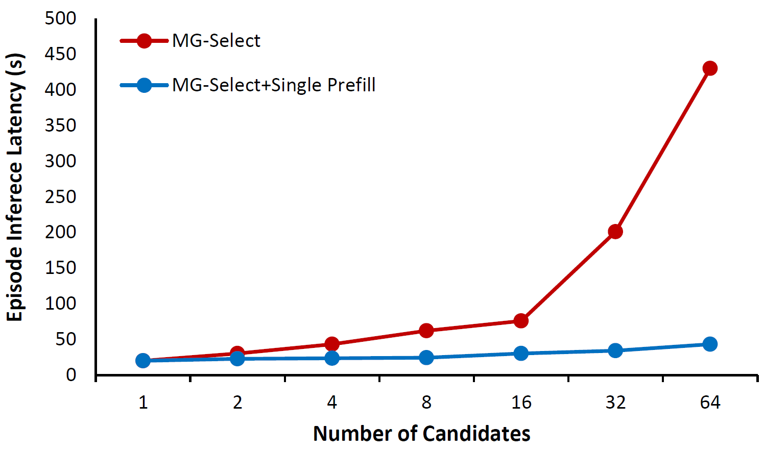 Inference latency comparison on LIBERO-Object